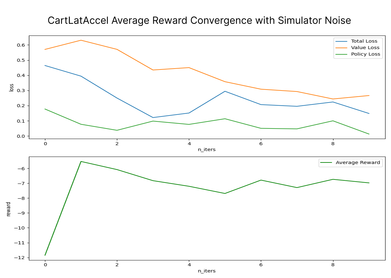 A0C training and reward curve on CartLatAccel with REALISTIC noise (no lag). Parallelized MCTS with 16 workers and batch size of 512 (32 steps per simulation).