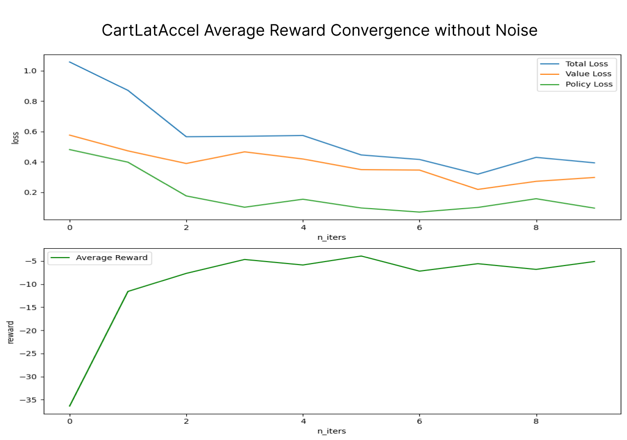 A0C training and reward curve on CartLatAccel without noise. Total of 3M simulated steps in 378.8s for 10 iterations, compared to 1M in 2.08s for PPO.